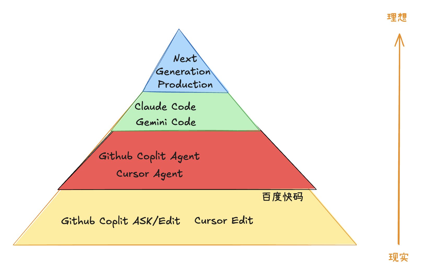 AI 辅助编程工具的世代