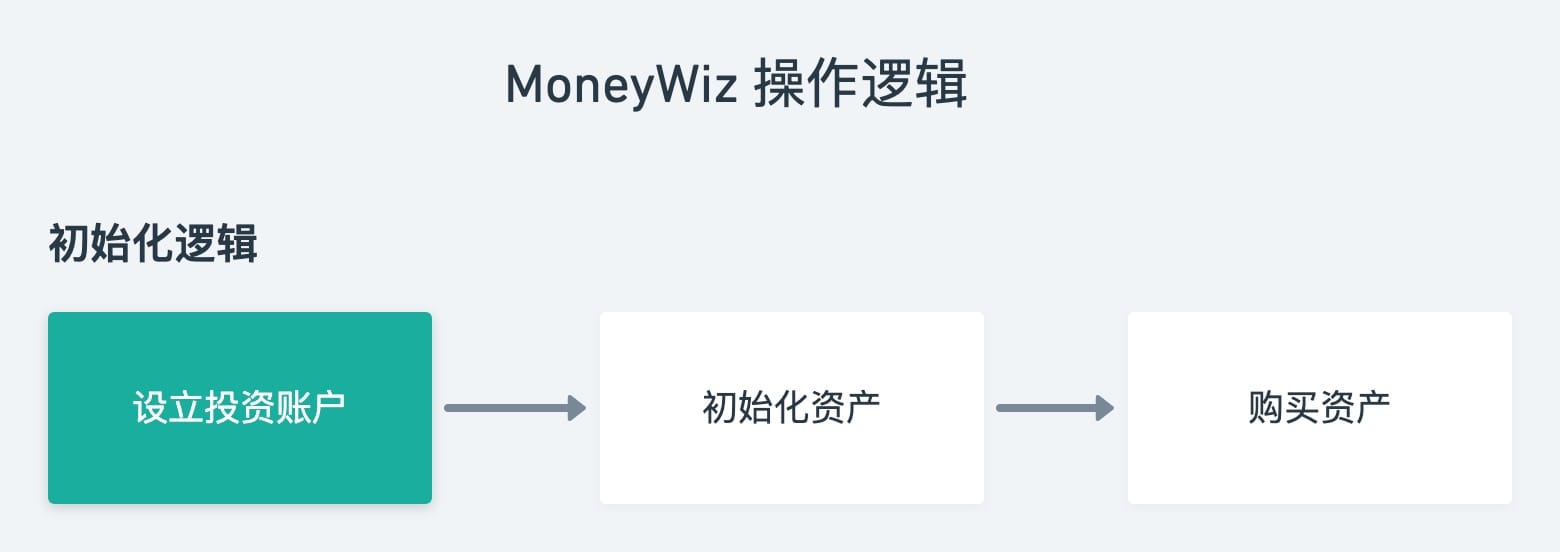 如何使用 MoneyWiz 记录你的美股投资的配图