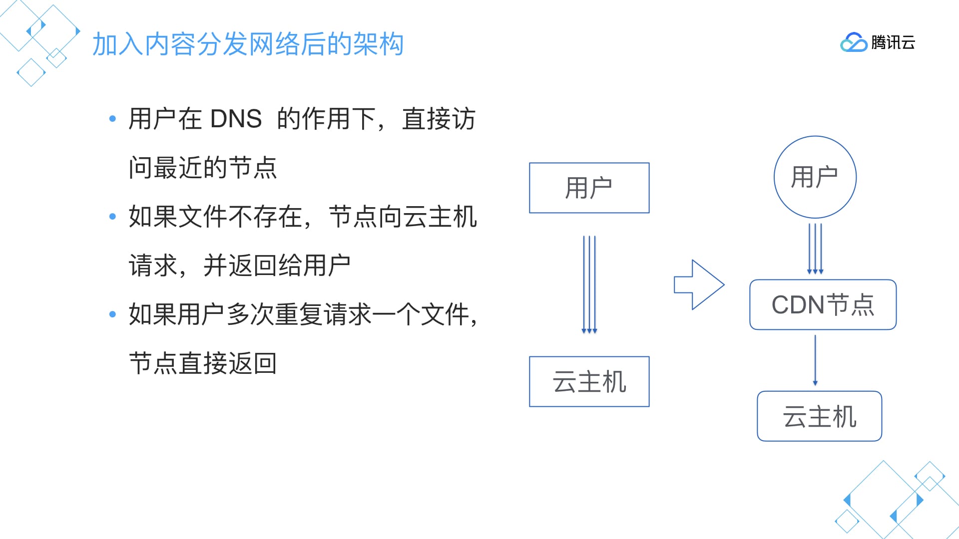 加入CDN 的架构