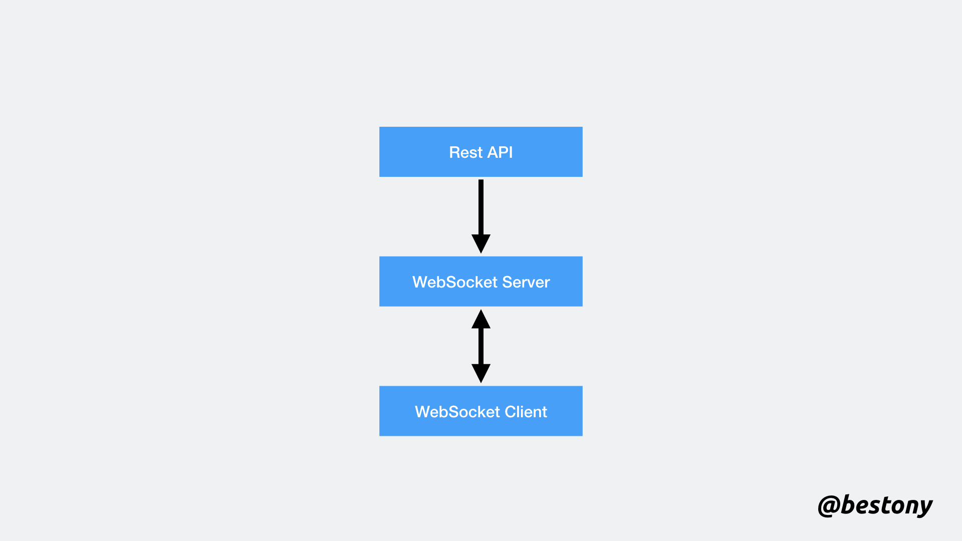WebSocket 如何实现服务端向客户端发送消息？的配图