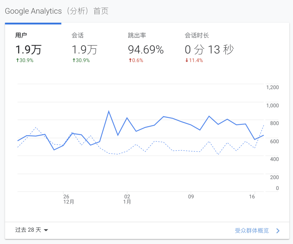 试着销售我的博客广告位的配图